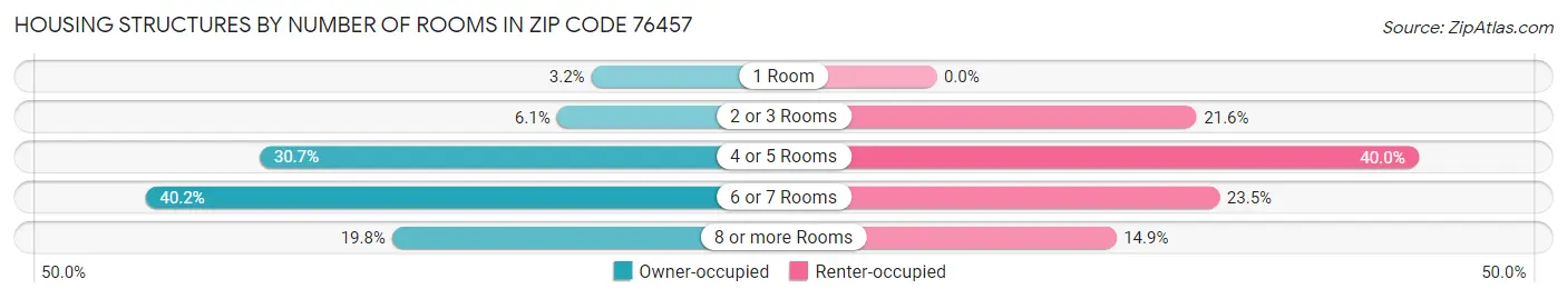 Housing Structures by Number of Rooms in Zip Code 76457