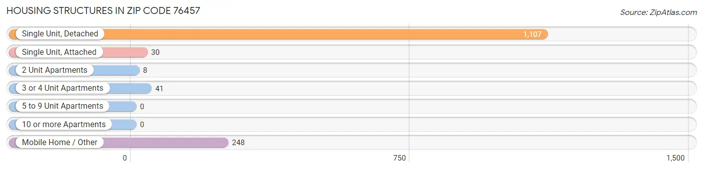 Housing Structures in Zip Code 76457