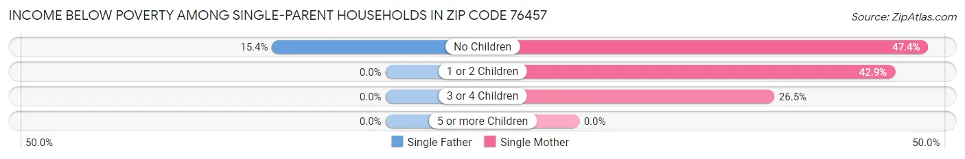 Income Below Poverty Among Single-Parent Households in Zip Code 76457