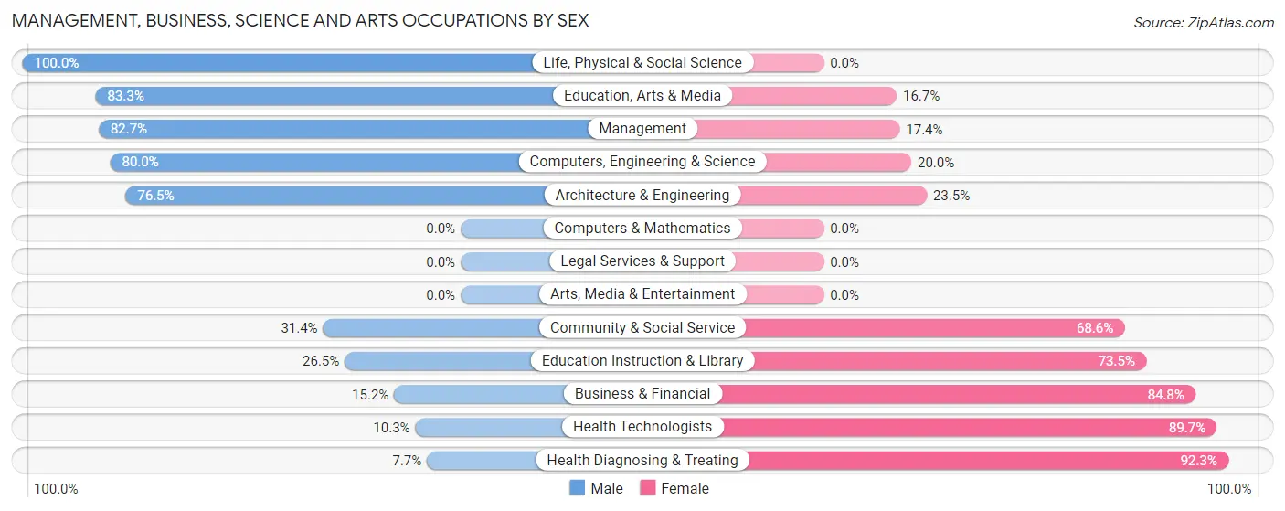 Management, Business, Science and Arts Occupations by Sex in Zip Code 76457