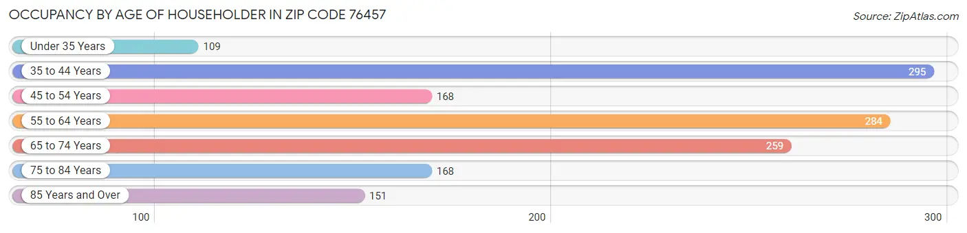 Occupancy by Age of Householder in Zip Code 76457