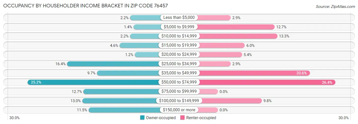 Occupancy by Householder Income Bracket in Zip Code 76457