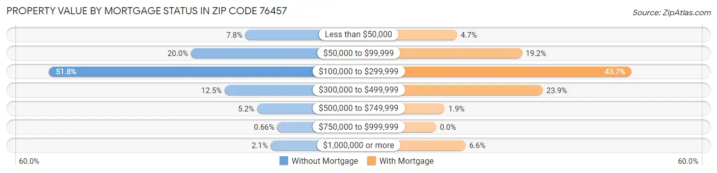 Property Value by Mortgage Status in Zip Code 76457