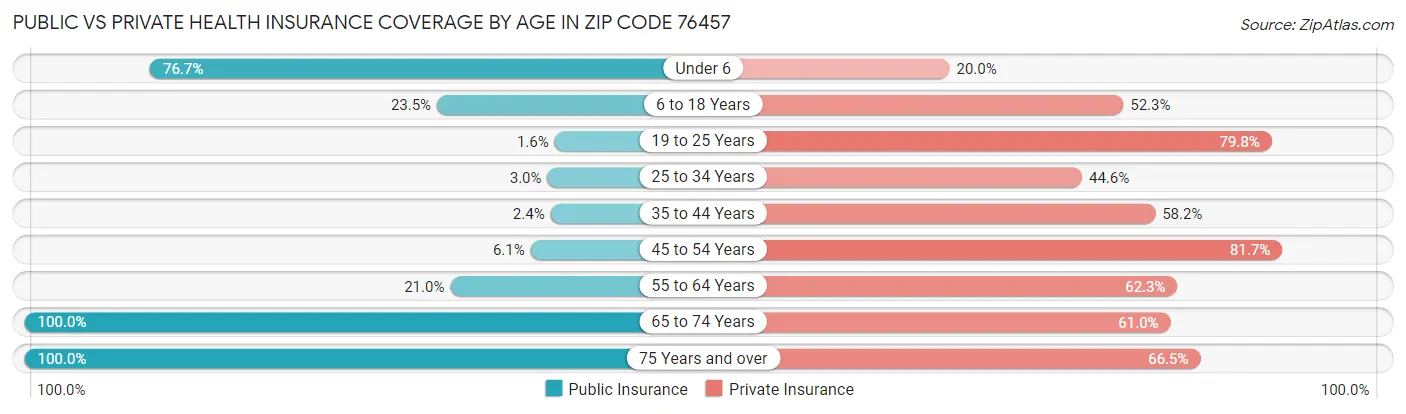 Public vs Private Health Insurance Coverage by Age in Zip Code 76457