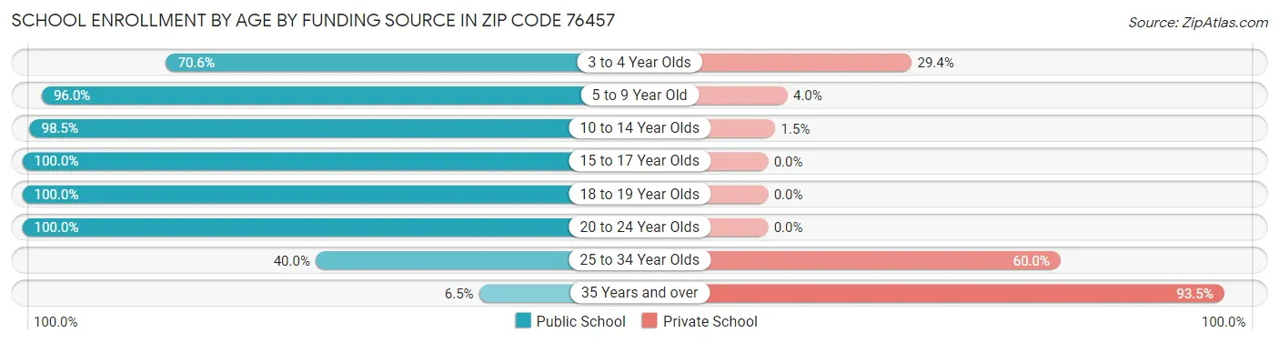 School Enrollment by Age by Funding Source in Zip Code 76457