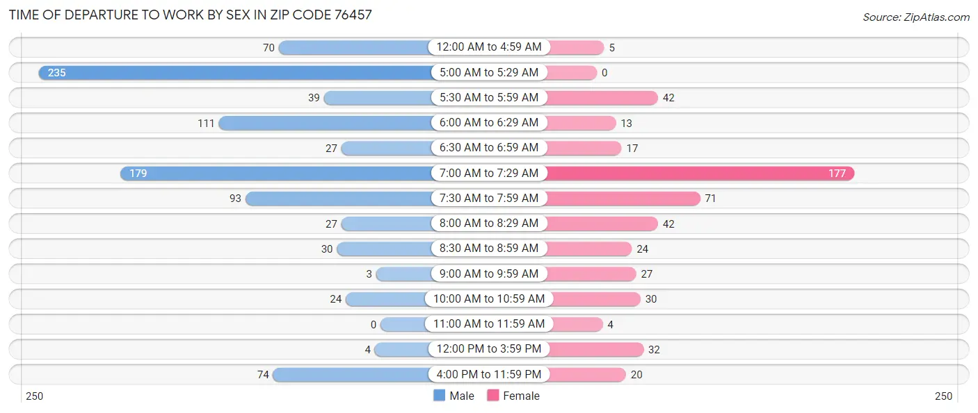 Time of Departure to Work by Sex in Zip Code 76457