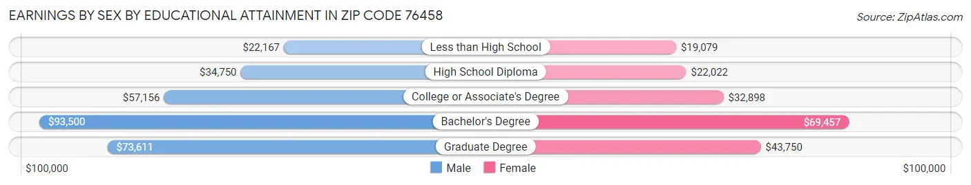 Earnings by Sex by Educational Attainment in Zip Code 76458