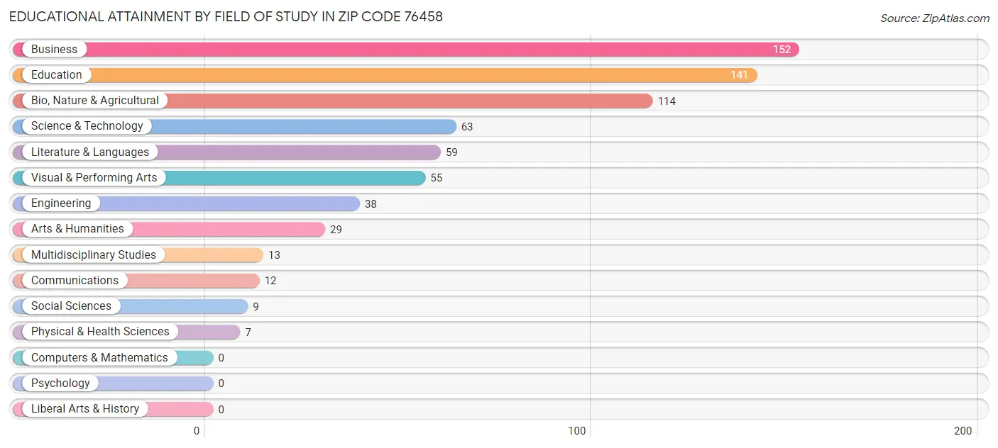 Educational Attainment by Field of Study in Zip Code 76458