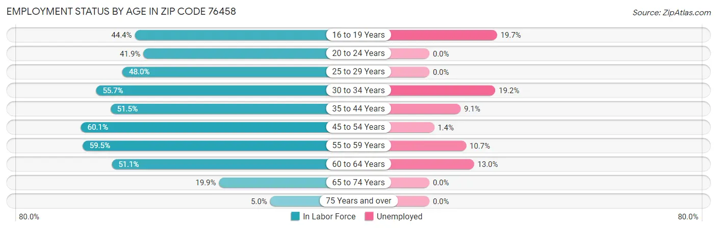 Employment Status by Age in Zip Code 76458