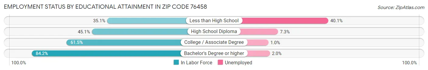 Employment Status by Educational Attainment in Zip Code 76458