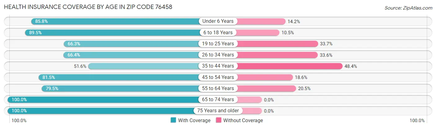 Health Insurance Coverage by Age in Zip Code 76458