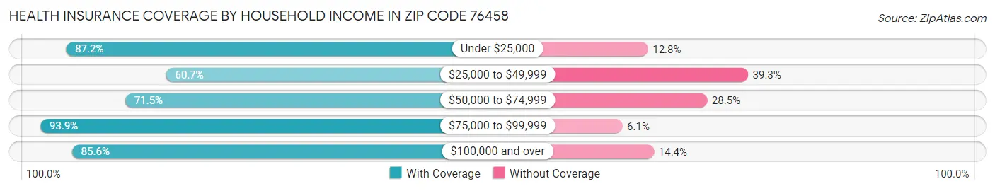 Health Insurance Coverage by Household Income in Zip Code 76458