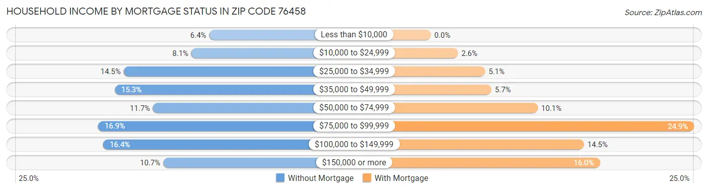 Household Income by Mortgage Status in Zip Code 76458