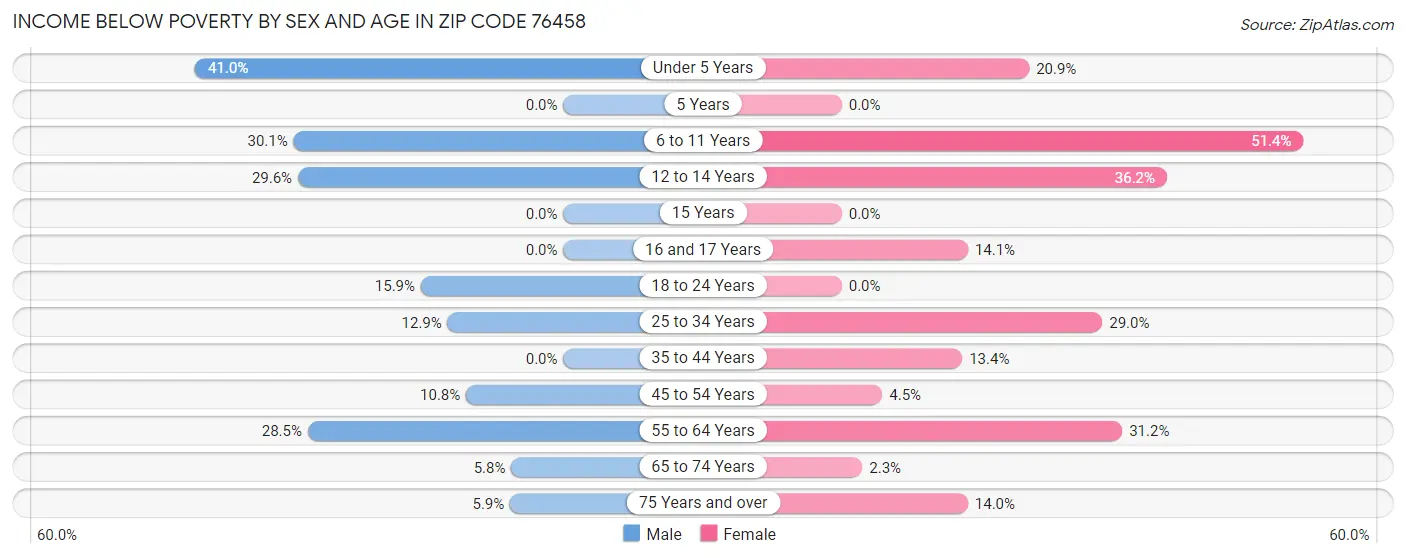 Income Below Poverty by Sex and Age in Zip Code 76458