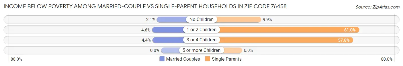 Income Below Poverty Among Married-Couple vs Single-Parent Households in Zip Code 76458