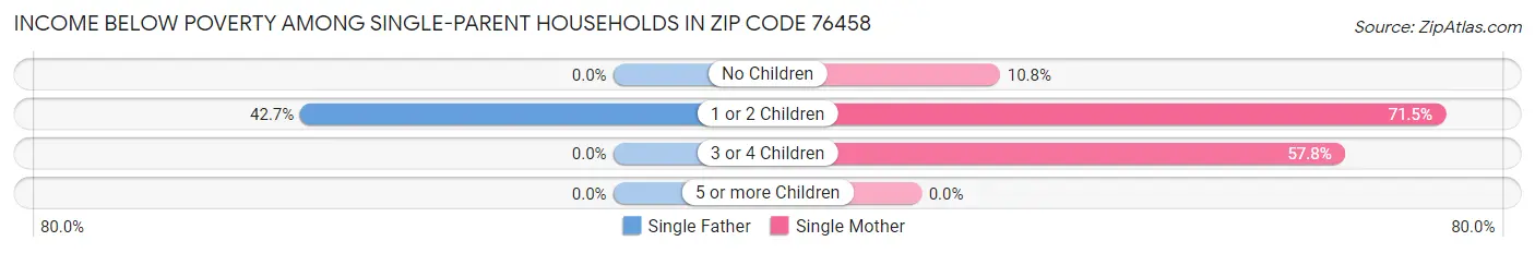 Income Below Poverty Among Single-Parent Households in Zip Code 76458