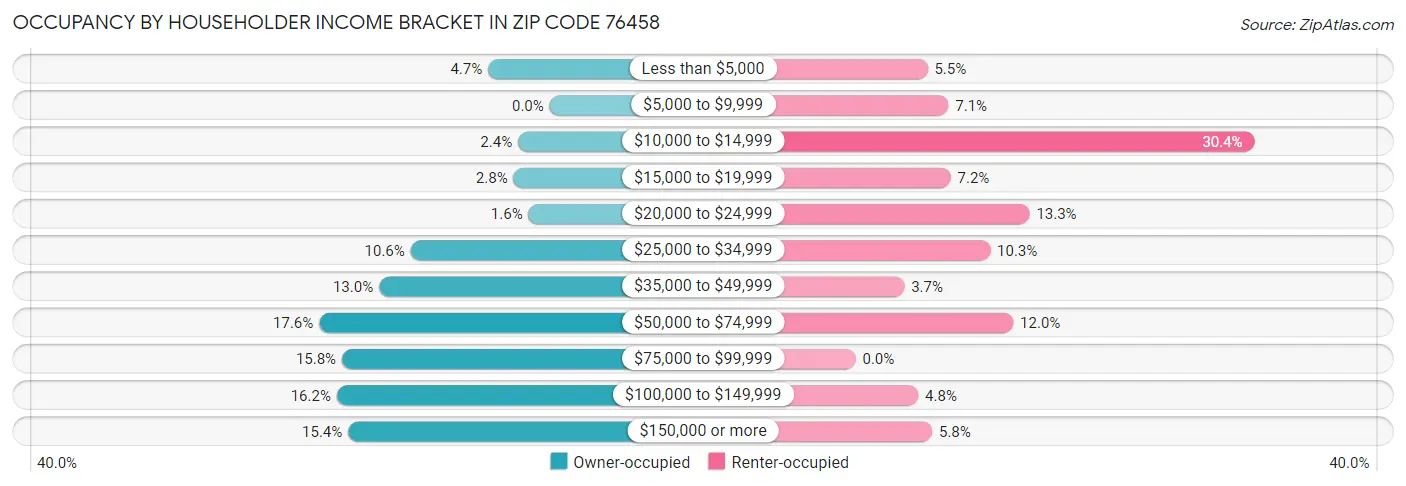 Occupancy by Householder Income Bracket in Zip Code 76458