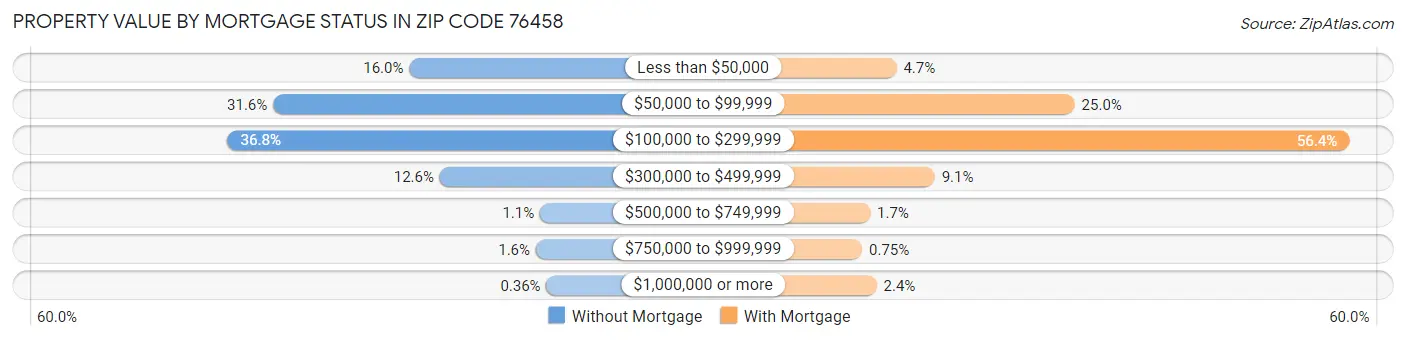 Property Value by Mortgage Status in Zip Code 76458