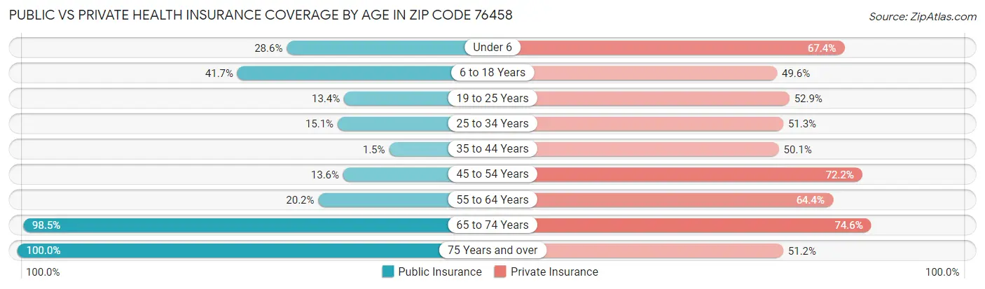 Public vs Private Health Insurance Coverage by Age in Zip Code 76458