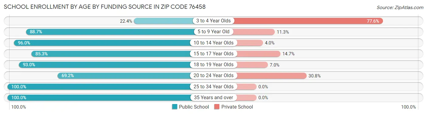 School Enrollment by Age by Funding Source in Zip Code 76458
