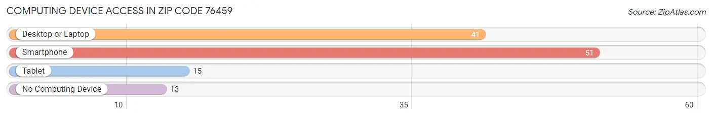 Computing Device Access in Zip Code 76459
