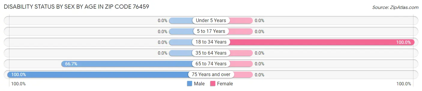 Disability Status by Sex by Age in Zip Code 76459