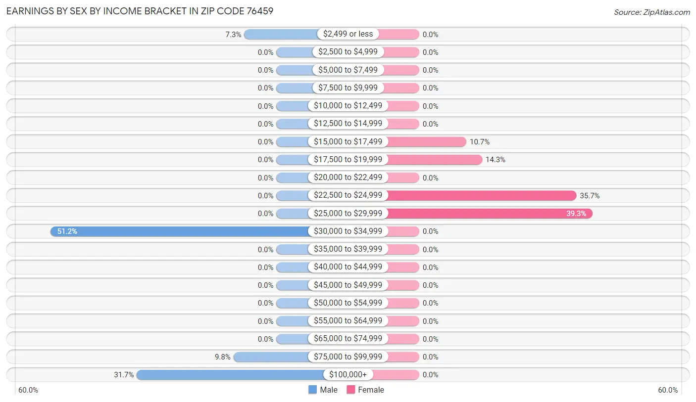 Earnings by Sex by Income Bracket in Zip Code 76459