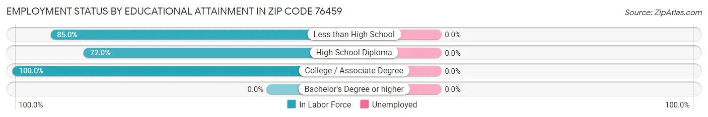 Employment Status by Educational Attainment in Zip Code 76459