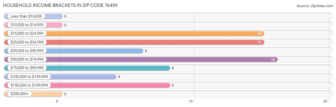 Household Income Brackets in Zip Code 76459