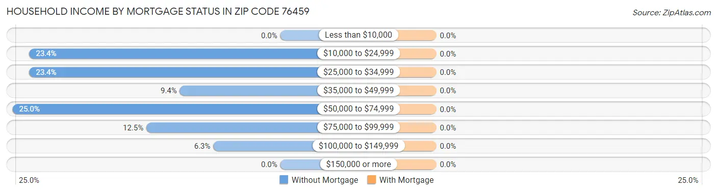 Household Income by Mortgage Status in Zip Code 76459