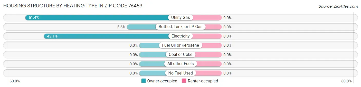 Housing Structure by Heating Type in Zip Code 76459