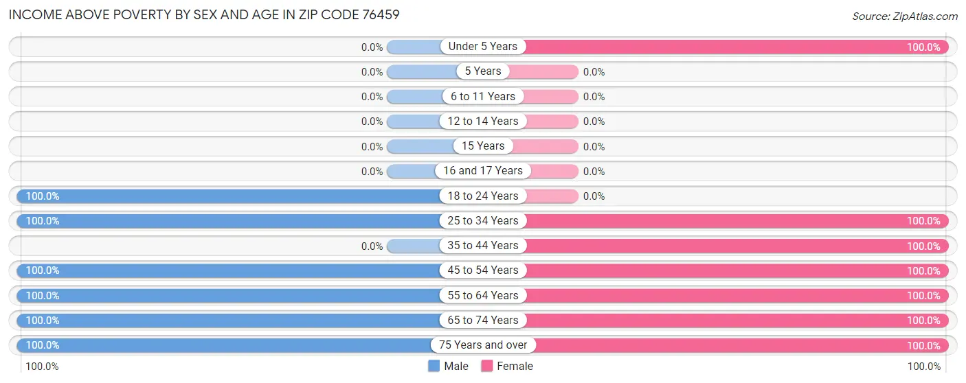 Income Above Poverty by Sex and Age in Zip Code 76459