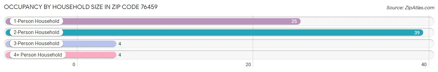 Occupancy by Household Size in Zip Code 76459