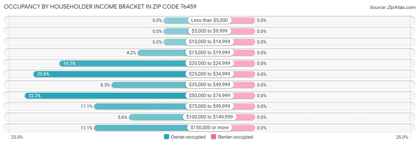 Occupancy by Householder Income Bracket in Zip Code 76459