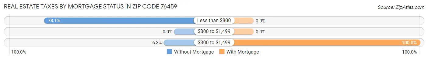 Real Estate Taxes by Mortgage Status in Zip Code 76459