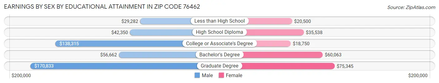 Earnings by Sex by Educational Attainment in Zip Code 76462