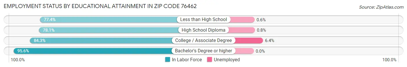 Employment Status by Educational Attainment in Zip Code 76462