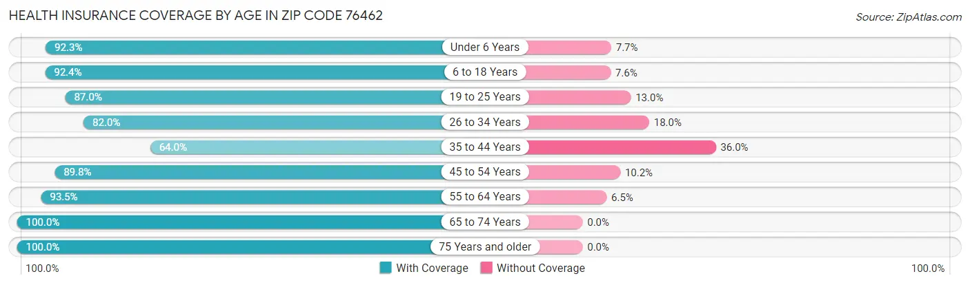 Health Insurance Coverage by Age in Zip Code 76462
