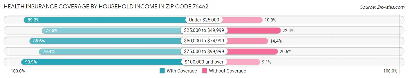 Health Insurance Coverage by Household Income in Zip Code 76462
