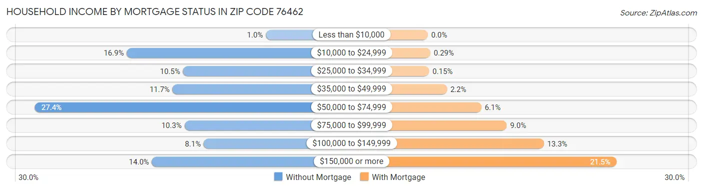 Household Income by Mortgage Status in Zip Code 76462