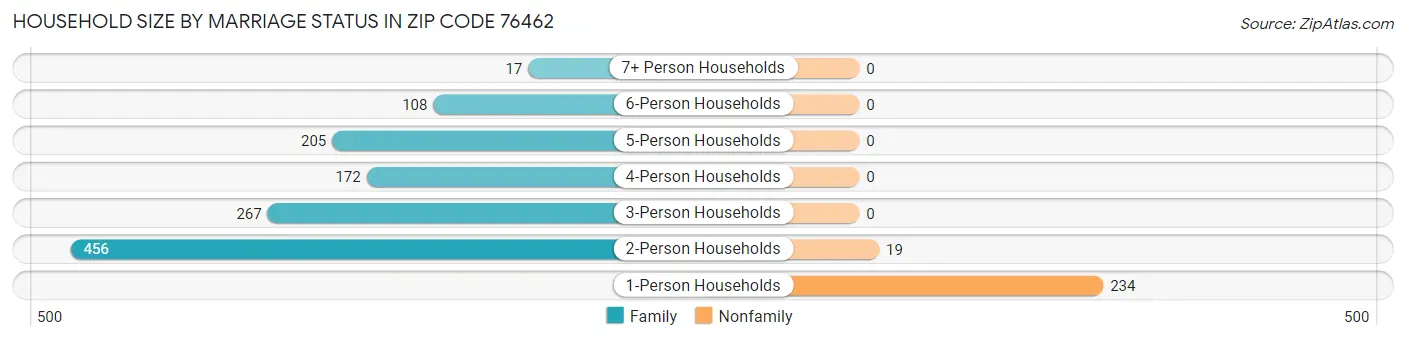 Household Size by Marriage Status in Zip Code 76462