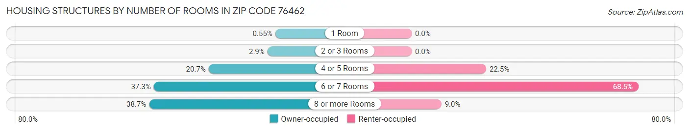 Housing Structures by Number of Rooms in Zip Code 76462