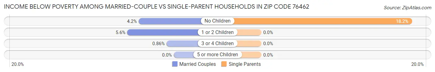 Income Below Poverty Among Married-Couple vs Single-Parent Households in Zip Code 76462