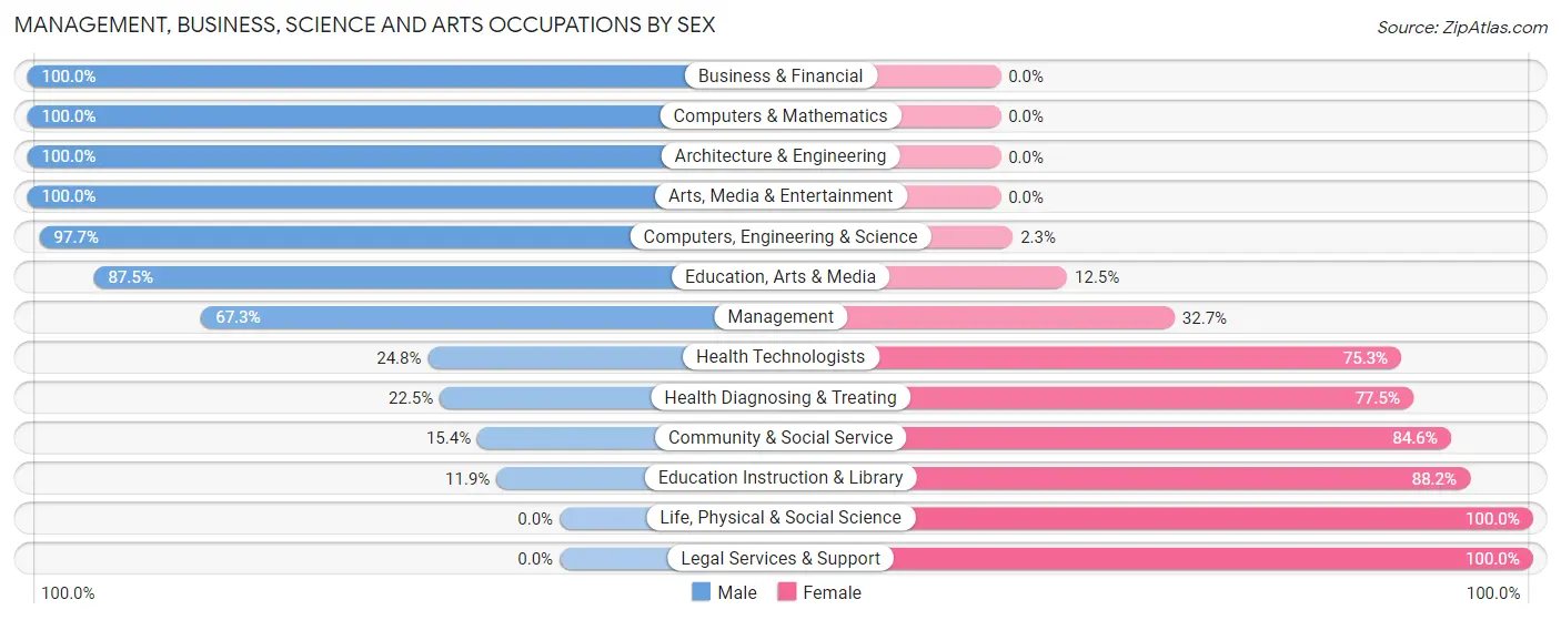 Management, Business, Science and Arts Occupations by Sex in Zip Code 76462