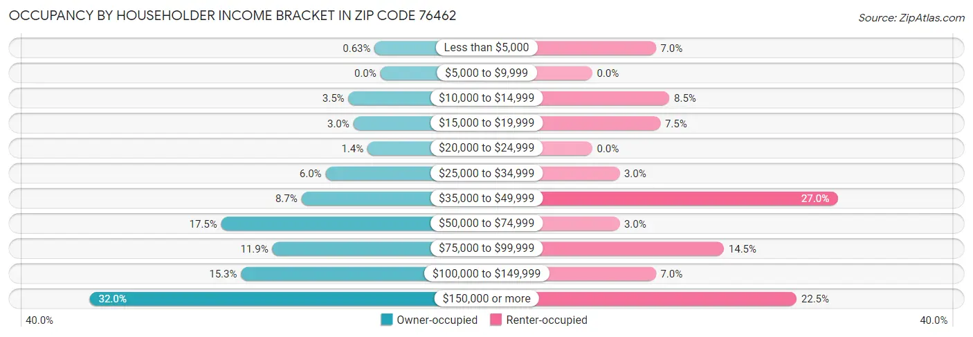 Occupancy by Householder Income Bracket in Zip Code 76462