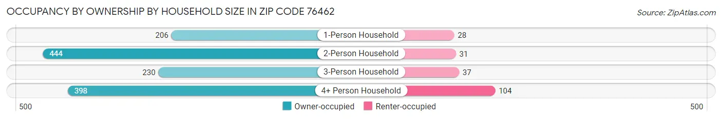 Occupancy by Ownership by Household Size in Zip Code 76462