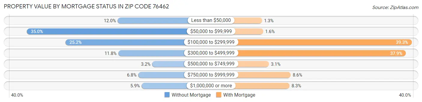Property Value by Mortgage Status in Zip Code 76462