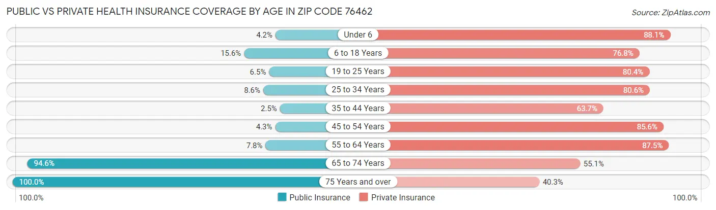 Public vs Private Health Insurance Coverage by Age in Zip Code 76462