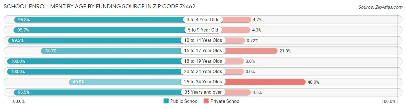School Enrollment by Age by Funding Source in Zip Code 76462