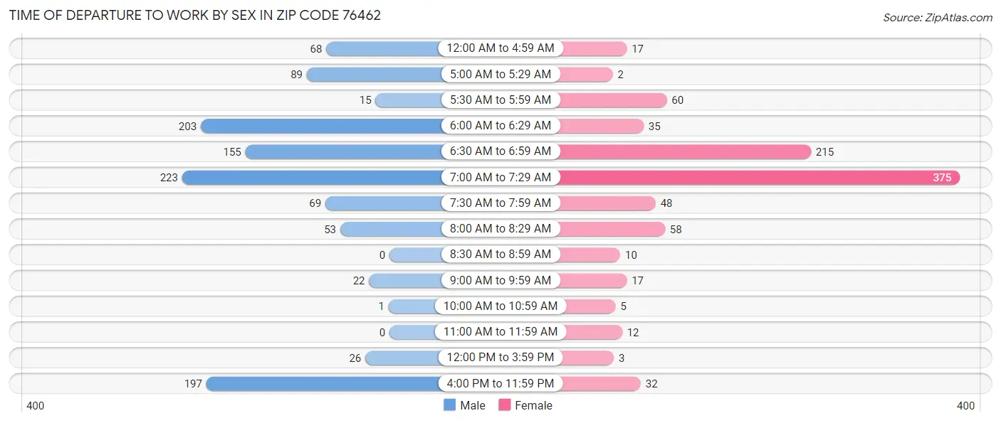 Time of Departure to Work by Sex in Zip Code 76462